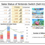 Как продается Nintendo Switch — результаты квартала и прогнозы